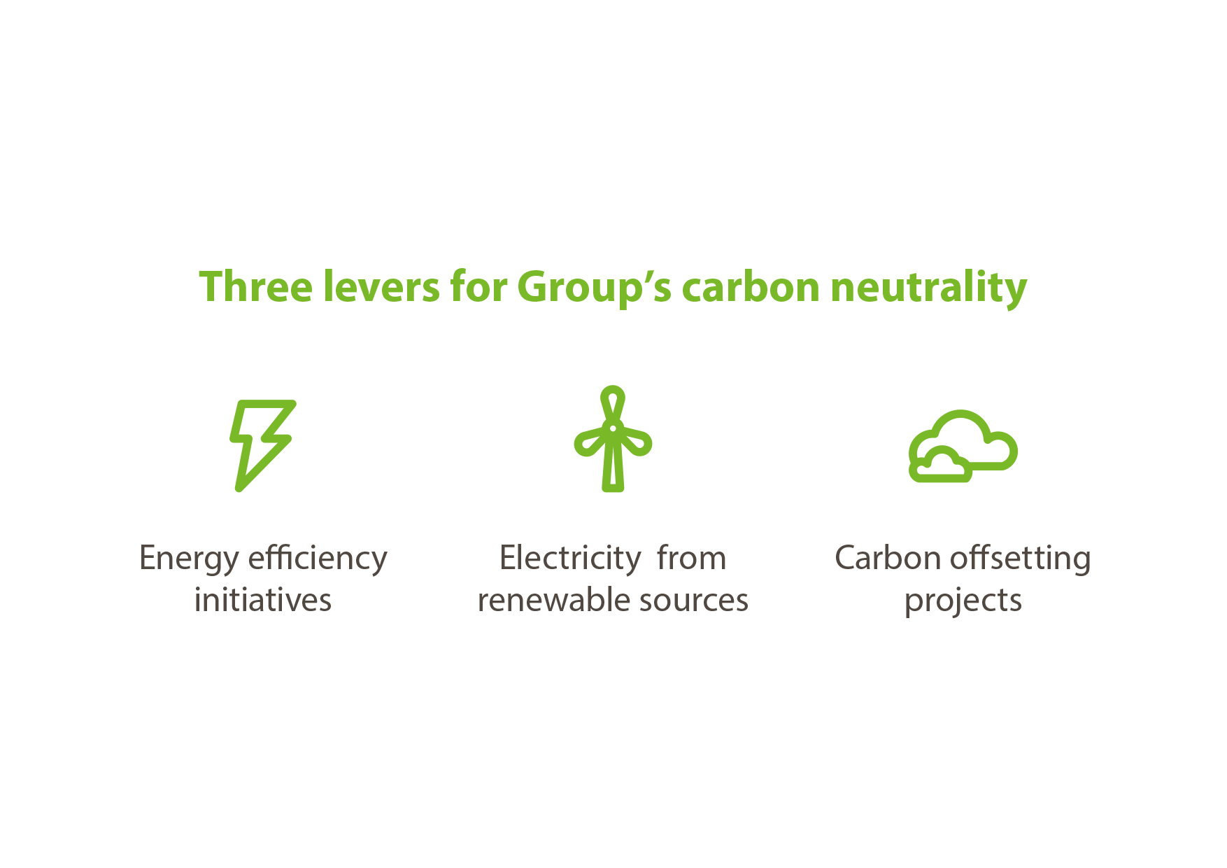 Carbon offsetting project